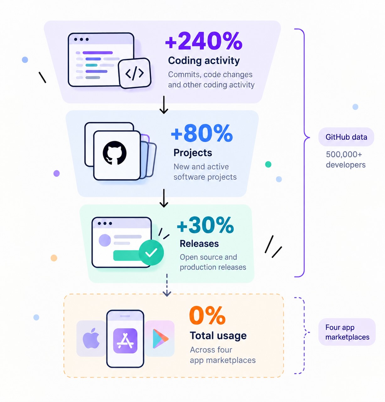 Funnel chart showing a 240% increase in coding activity narrowing to an 80% increase in software projects, a 30% increase in releases, and no increase in total usage across four app marketplaces.