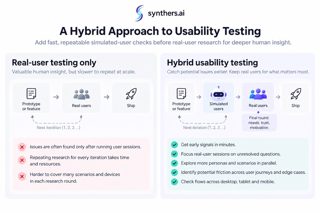 Comparison of real-user testing alone and hybrid usability testing, showing how simulated users add faster feedback and broader scenario coverage before real-user research.