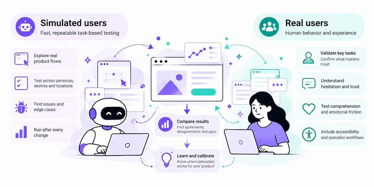 Hybrid usability testing workflow: simulated users check product flows repeatedly, then real users validate trust, understanding and friction