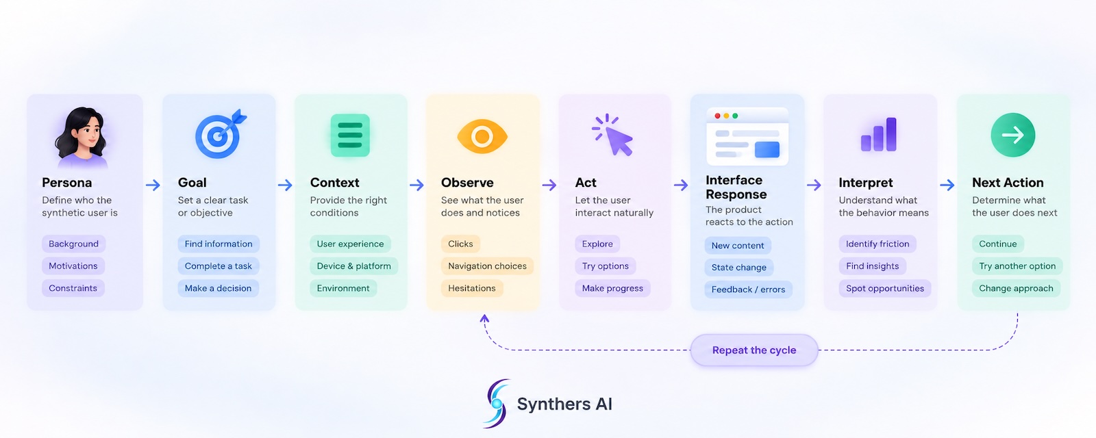 Synthetic user simulation loop showing how a persona with a goal observes an interface, takes an action, interprets the response, and continues through a user journey